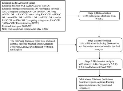 Knowledge atlas and emerging trends on ncRNAs of osteosarcoma: A bibliometric analysis